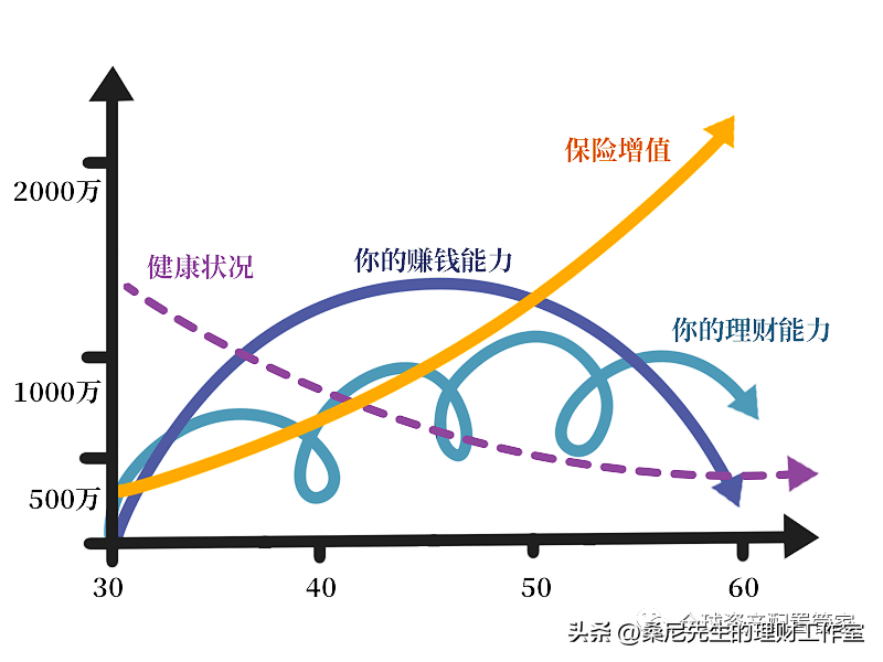 理财曲线分析是投资管理的核心技术之一，可以帮助投资者制定出更为精准的投资策略。以下是一个理财曲线的简单说明。