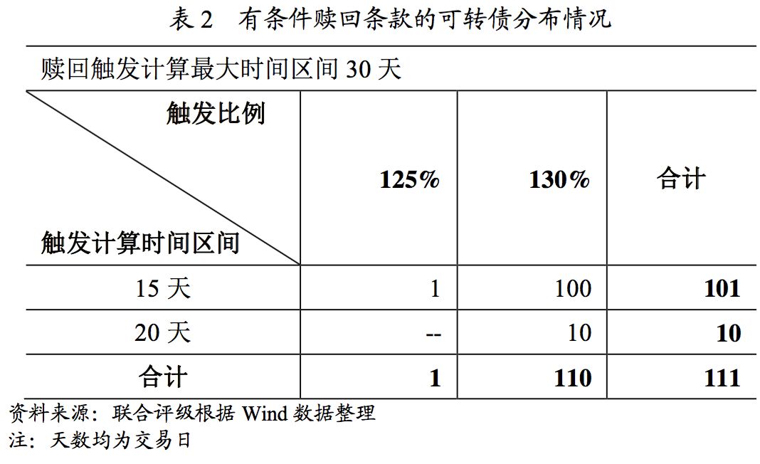 一周酒讯_预计触发转股价格向下修正条款