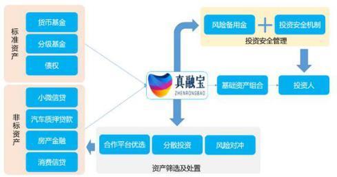 互联网理财是一种现代的投资方式，它通过网络平台提供自动化的理财服务。那么，互联网理财的原理是什么呢？