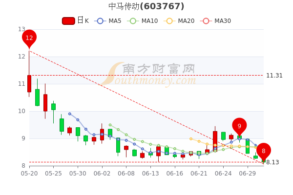 浙江中马集团股票价格解析