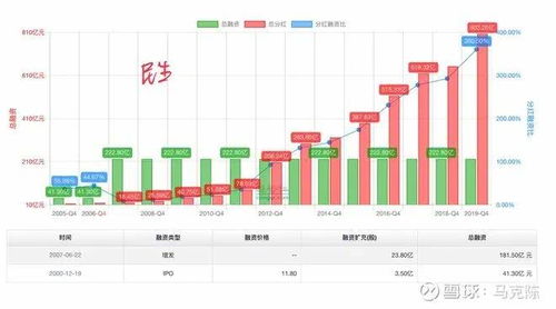 如何选择适合你的500万储蓄账户并进行理财？