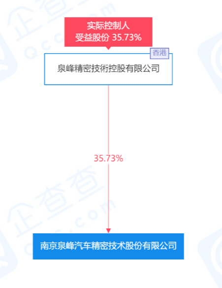 公司主要为小鹏汽车提供电子防眩镜等产品_上调泉峰控股评级至