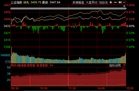 沪指震荡反弹涨0.44%_大模型催生数字人全面开花