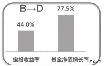 基金定投怎么转换