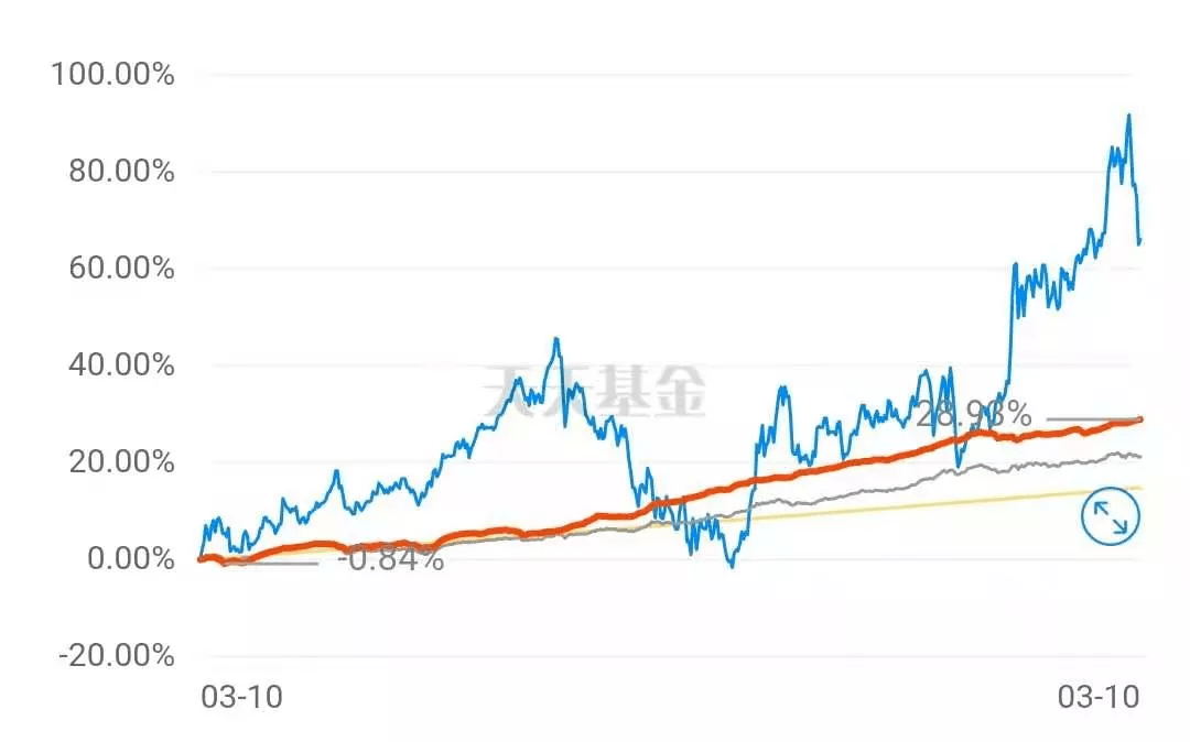 长期理财的优势