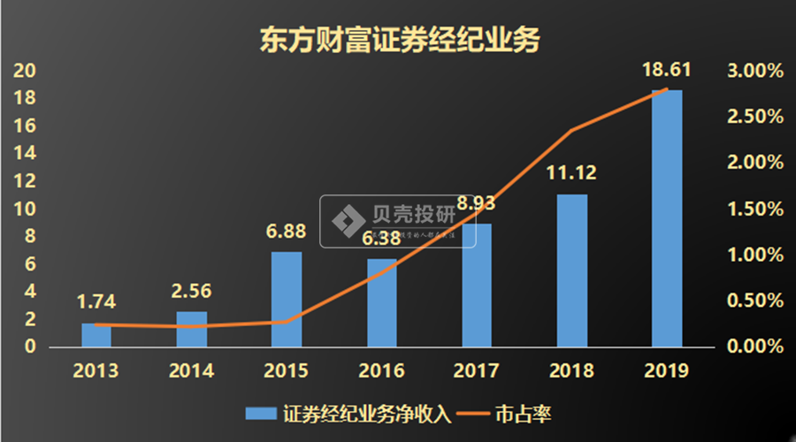 东方财富通股票的历史及未来走势