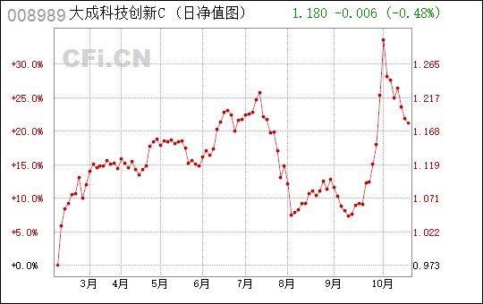 大成科技创新(大成科技创新混合c持仓)