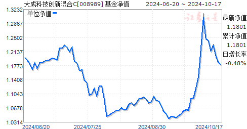 大成科技创新(大成科技创新混合c持仓)