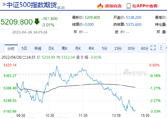 IC主力合约跌0.45%_成本管控显成效