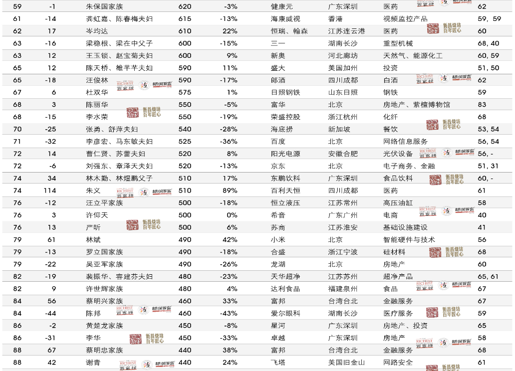 2024胡润百富榜发布 张一鸣首次成中国首富