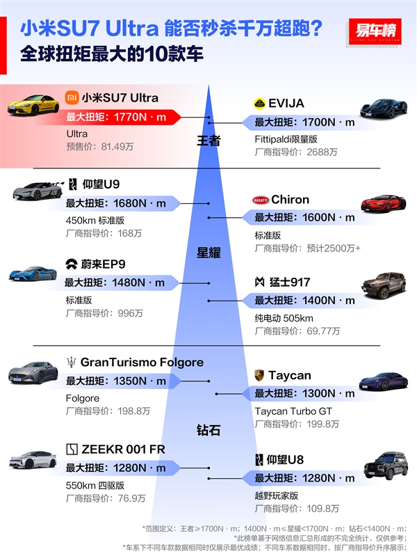 全球扭矩最大的十款车：小米SU7 Ultra位列第一 秒杀2600万的超跑