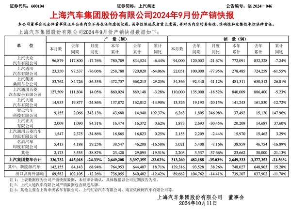 价格战威力巨大！上汽前三季度累销323万辆 净利润骤降近4成