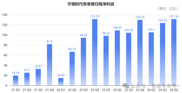 还是那个宁王：一天净赚1.4亿 市占率重回45.9%