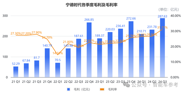 还是那个宁王：一天净赚1.4亿 市占率重回45.9%