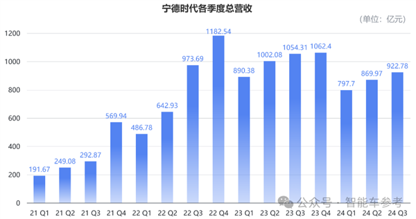 还是那个宁王：一天净赚1.4亿 市占率重回45.9%