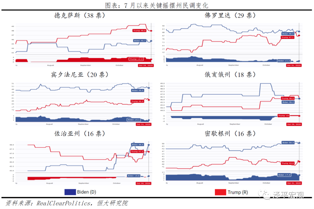 民调显示贺锦丽对特朗普领先优势缩小至1个百分点