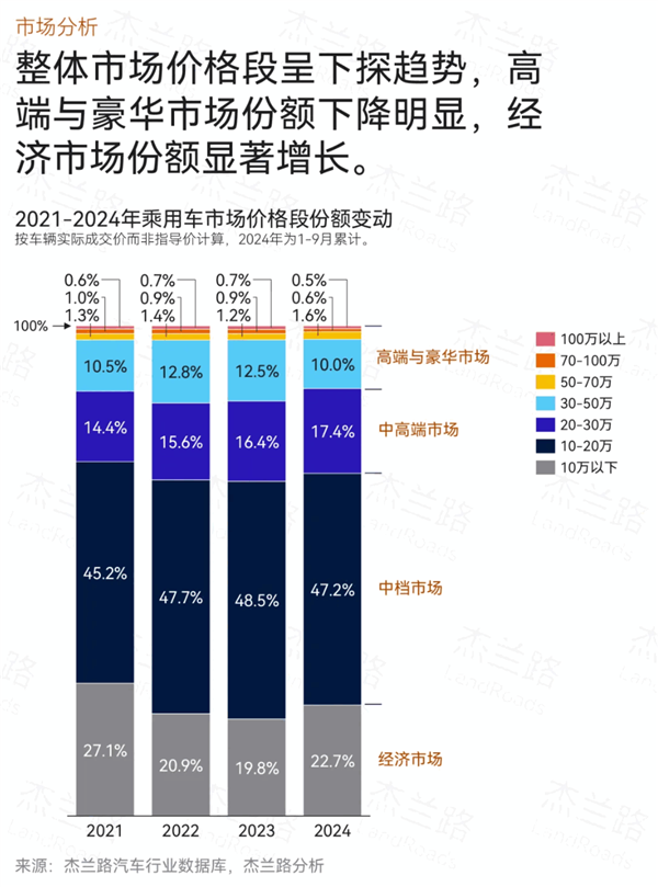 价格战威力巨大！前九月国内单车均价17.2万元 已回落至四年前水平