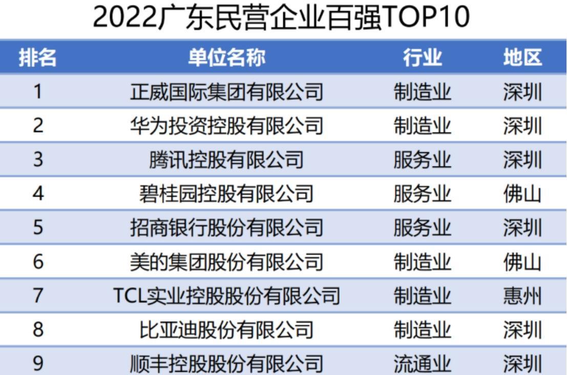 腾讯、迈瑞医疗、瑞声科技等40家深企入榜2024广东省民营企业100强