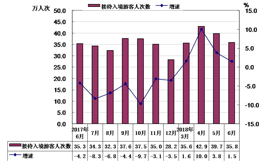 今年前9个月 入境俄罗斯外国游客人数同比增长超四成