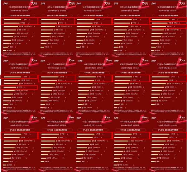 蝉联竞速榜榜首15天 华硕主板双11彰显实力