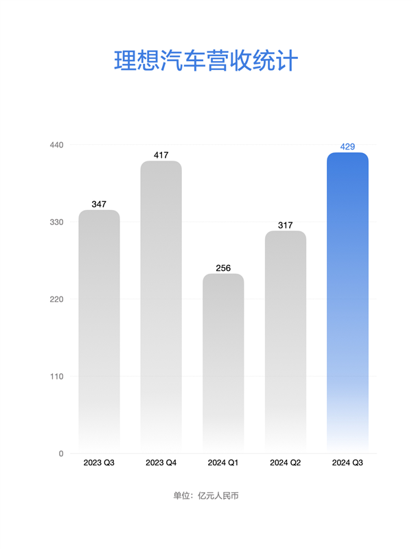 理想汽车第三季度财报出炉：营收429亿同比大涨23.6%