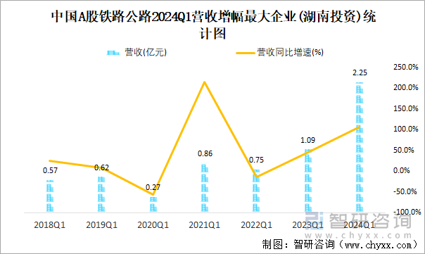 中国铁路2024年前三季度净赚129亿元：平均每天近0.5亿