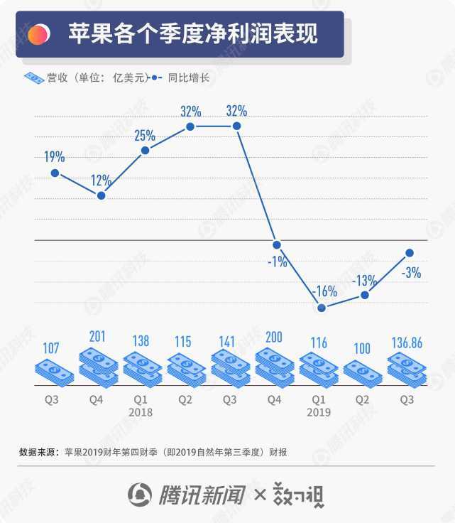 苹果公司第四财季营收949.30亿美元：净利润同比下降36%