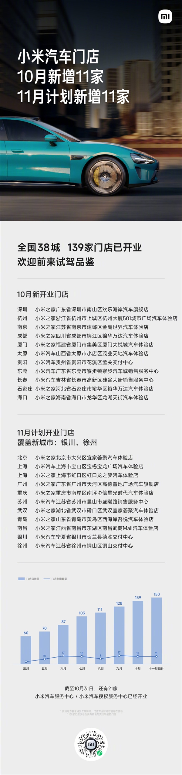 小米SU7门店进展神速：已覆盖全国38城 共139家