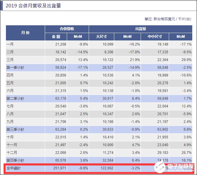 面板大厂群创4.5亿元出售南京工厂：2400名员工资遣、转职