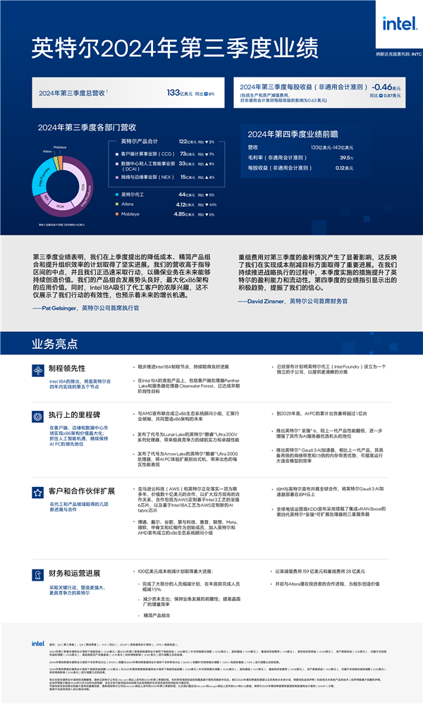 一图看懂Intel第三季度财报：代工收入44亿美元、DCAI上涨9％