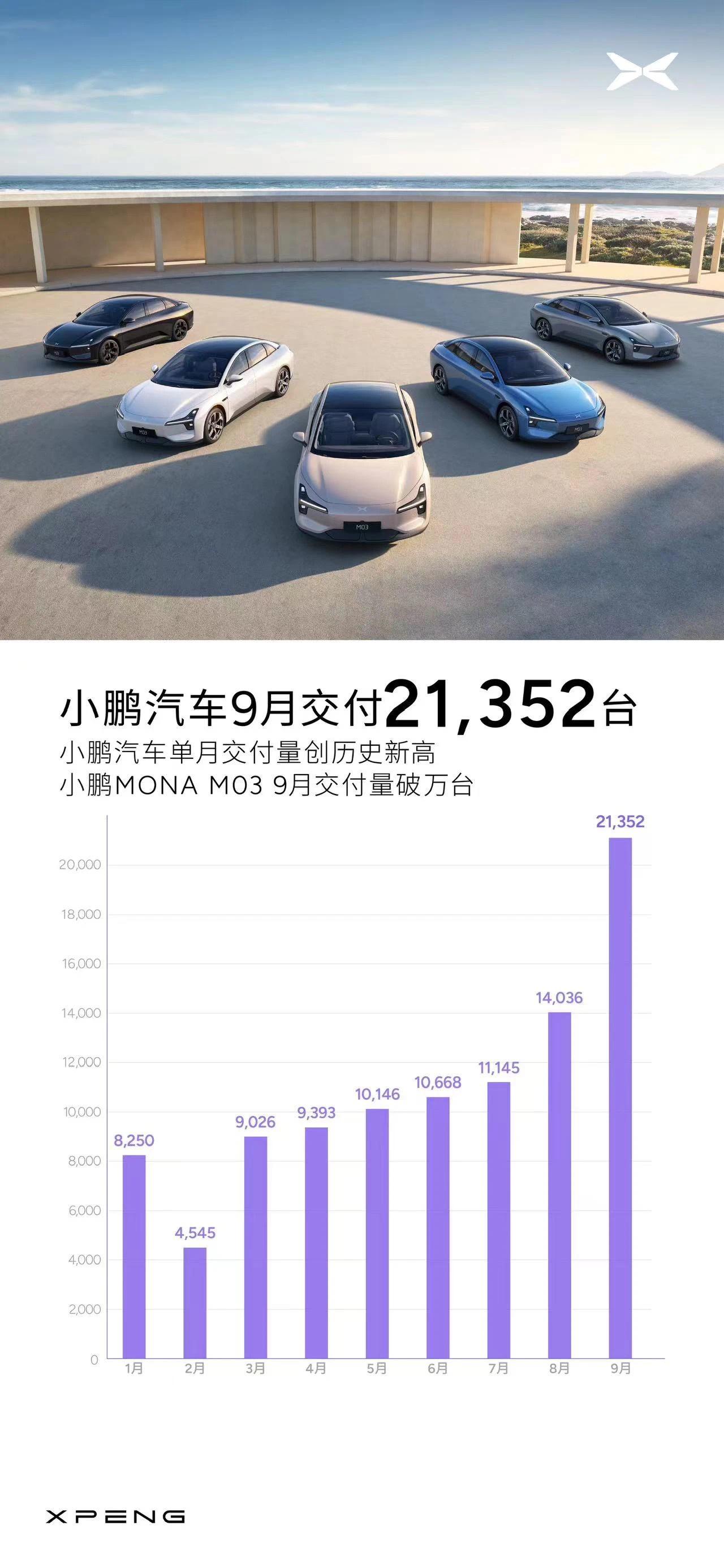 小鹏汽车10月交付新车23917台：创单月交付历史新高