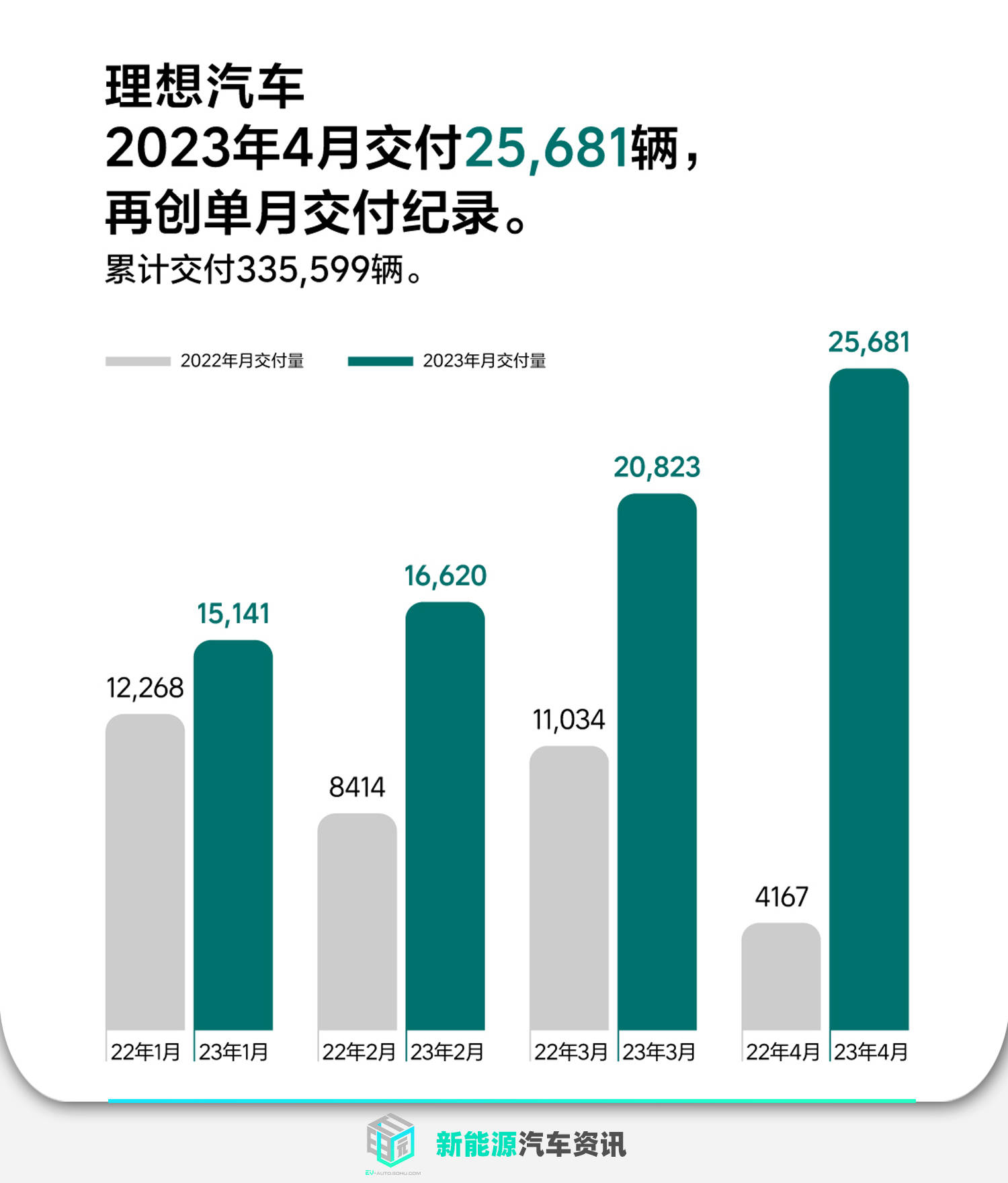 中国豪华汽车品牌第一家！理想汽车累计销量破100万辆：均价30万元以上 