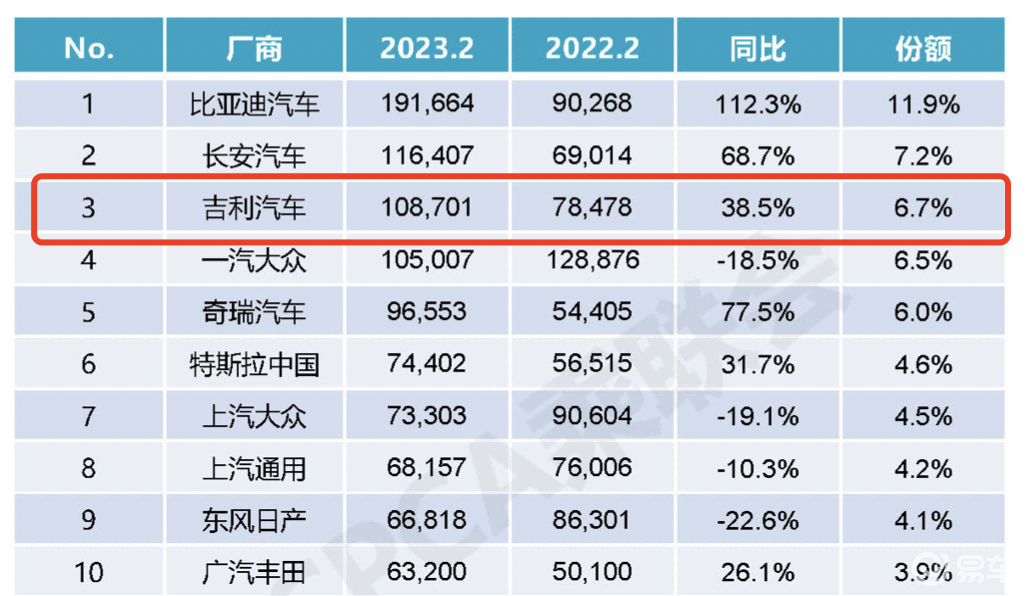 老牌自主发力 吉利新能源月销首次突破10万台：同环比均大涨