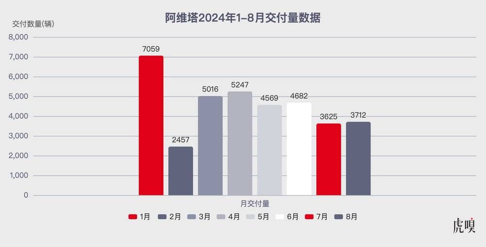 创历史新高！阿维塔月销量首次破万 同比环比皆翻倍