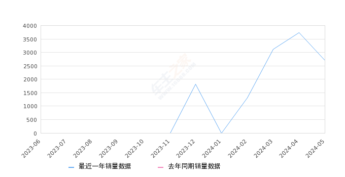 创历史新高！阿维塔月销量首次破万 同比环比皆翻倍