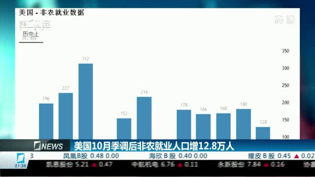 美国10月份非农就业人数新增1.2万人 大幅低于预期