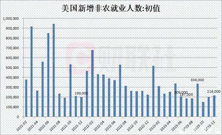 美国10月份非农就业人数新增1.2万人 大幅低于预期