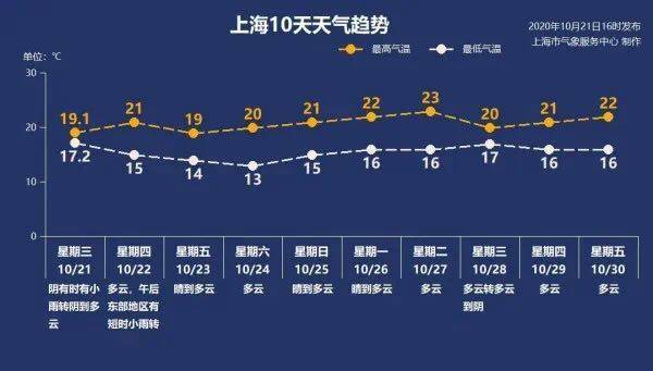 天气｜天晴最高约29度 下周中风势颇大早上稍凉