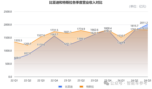 比亚迪营收首次超越特斯拉：但市值仍差6倍