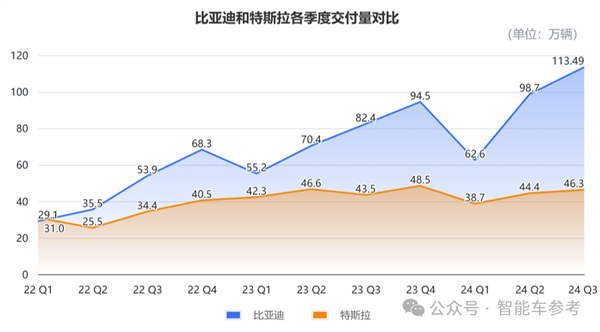 比亚迪营收首次超越特斯拉：但市值仍差6倍