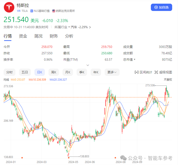 比亚迪营收首次超越特斯拉：但市值仍差6倍