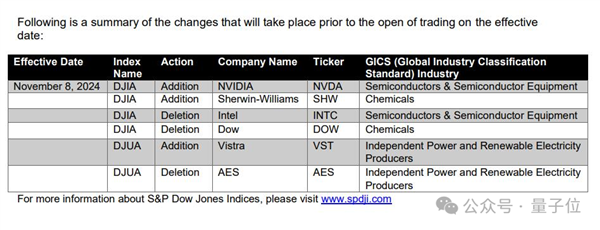 时代变了！英伟达纳入道琼斯指数 英特尔被取代