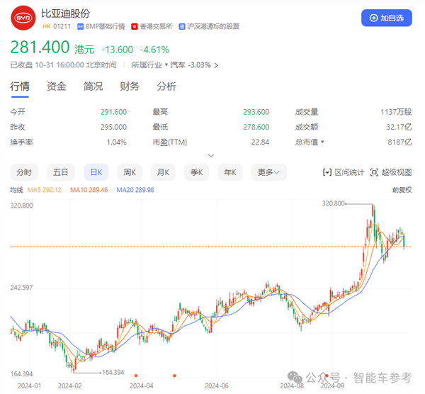 比亚迪营收首次超越特斯拉 但市值仍差6倍