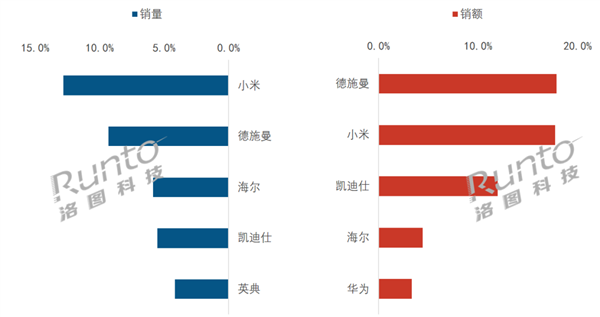 中国智能门锁线上销量TOP5出炉：小米第一 高端也站稳了