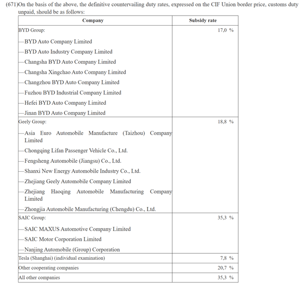 欧盟45.3％关税一落地 中国电车就卖不出去了吗