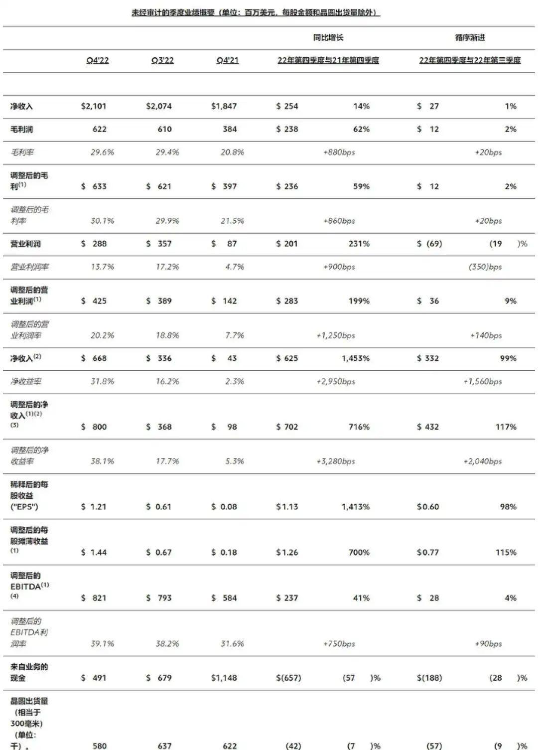 向实体名单企业供应1700万美元晶圆：格芯被美国罚款50万美元