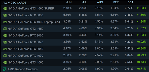 Steam最新调查：RTX 3060王者无敌！RTX 4060移动版第二