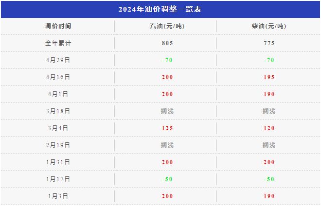 2024年第9轮油价降幅将于11月6日开启！加满预计节省6-7.5元