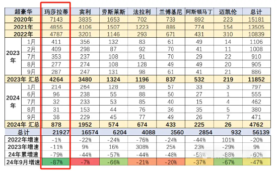 每天只能卖出一辆！玛莎拉蒂暴降至50万：超豪华品牌中跌幅最惨的一个