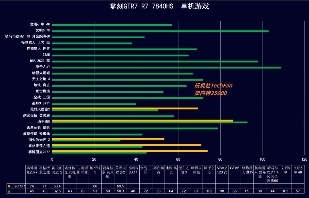 仅改动十几行代码：AMD FSR2性能暴涨228%！